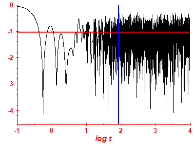 Survival probability log